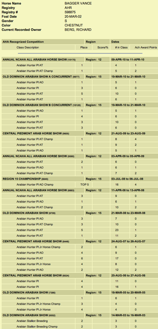 Bagger Vance Show Record and Points